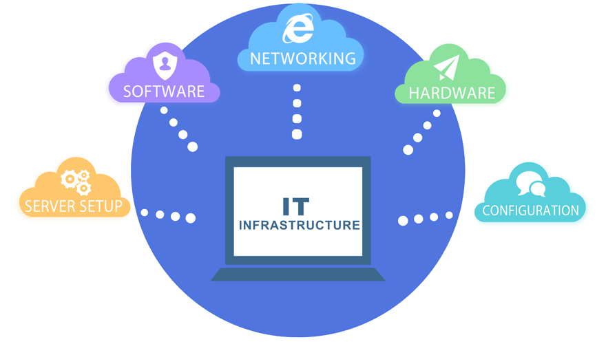 What is IT Infrastructure?