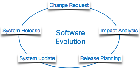 Understanding the Concept of Software Evolution.