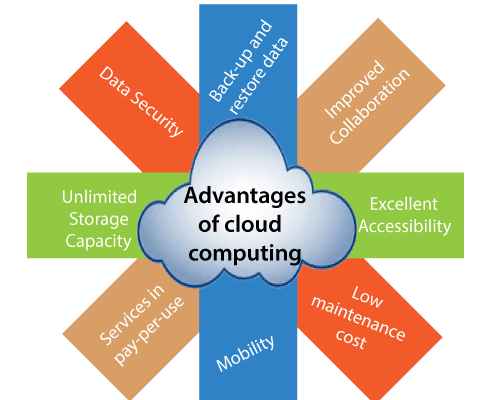 15 Advantages Of Cloud Computing