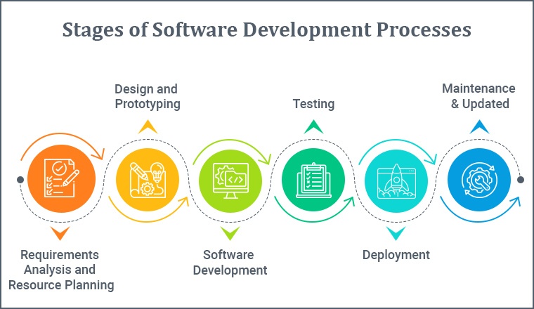 The Basics of Software Development: A Beginner's Guide