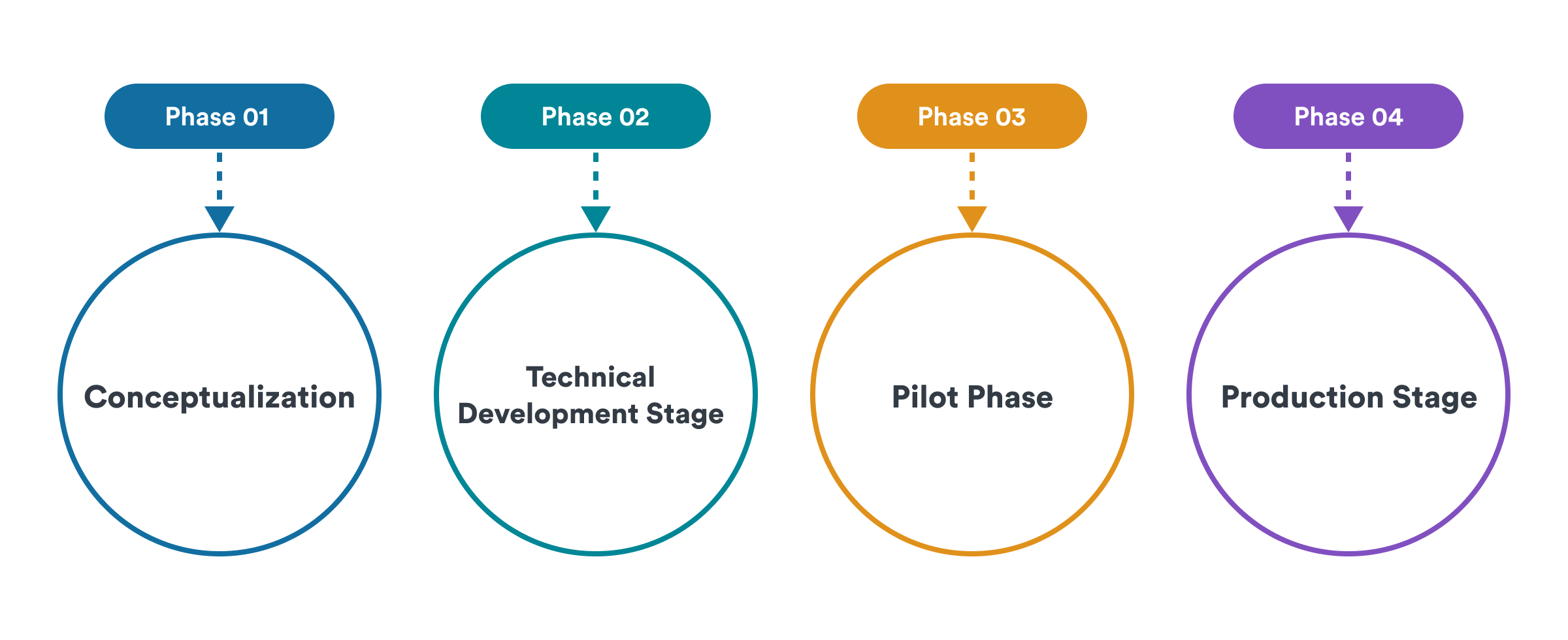 phases of iterative development 