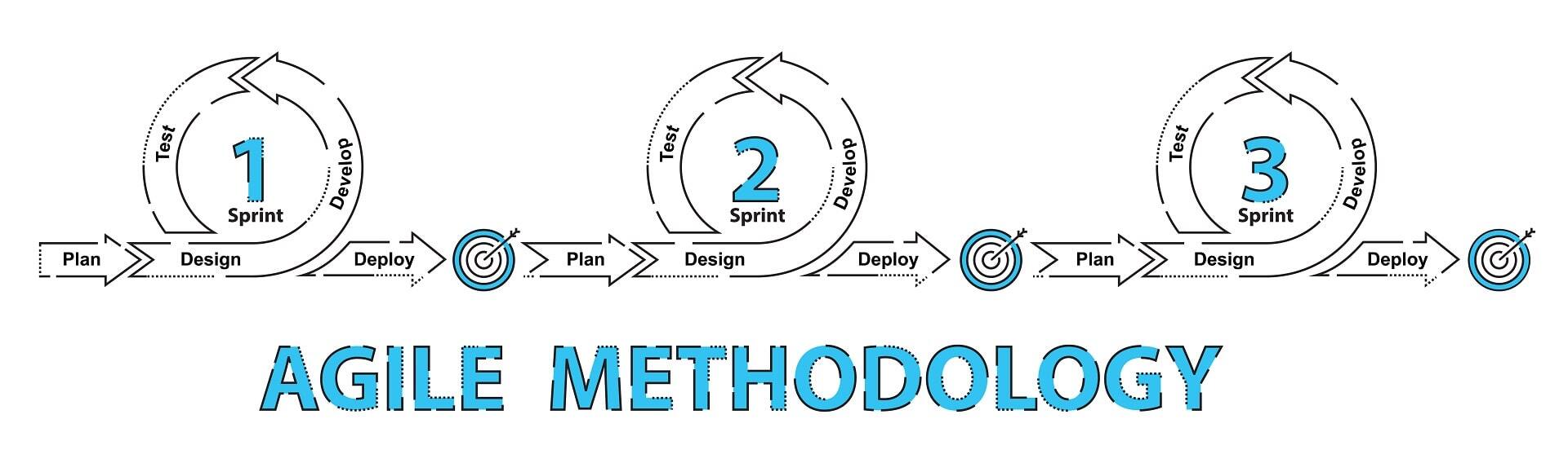 Agile methodology process broken into 3 sprints