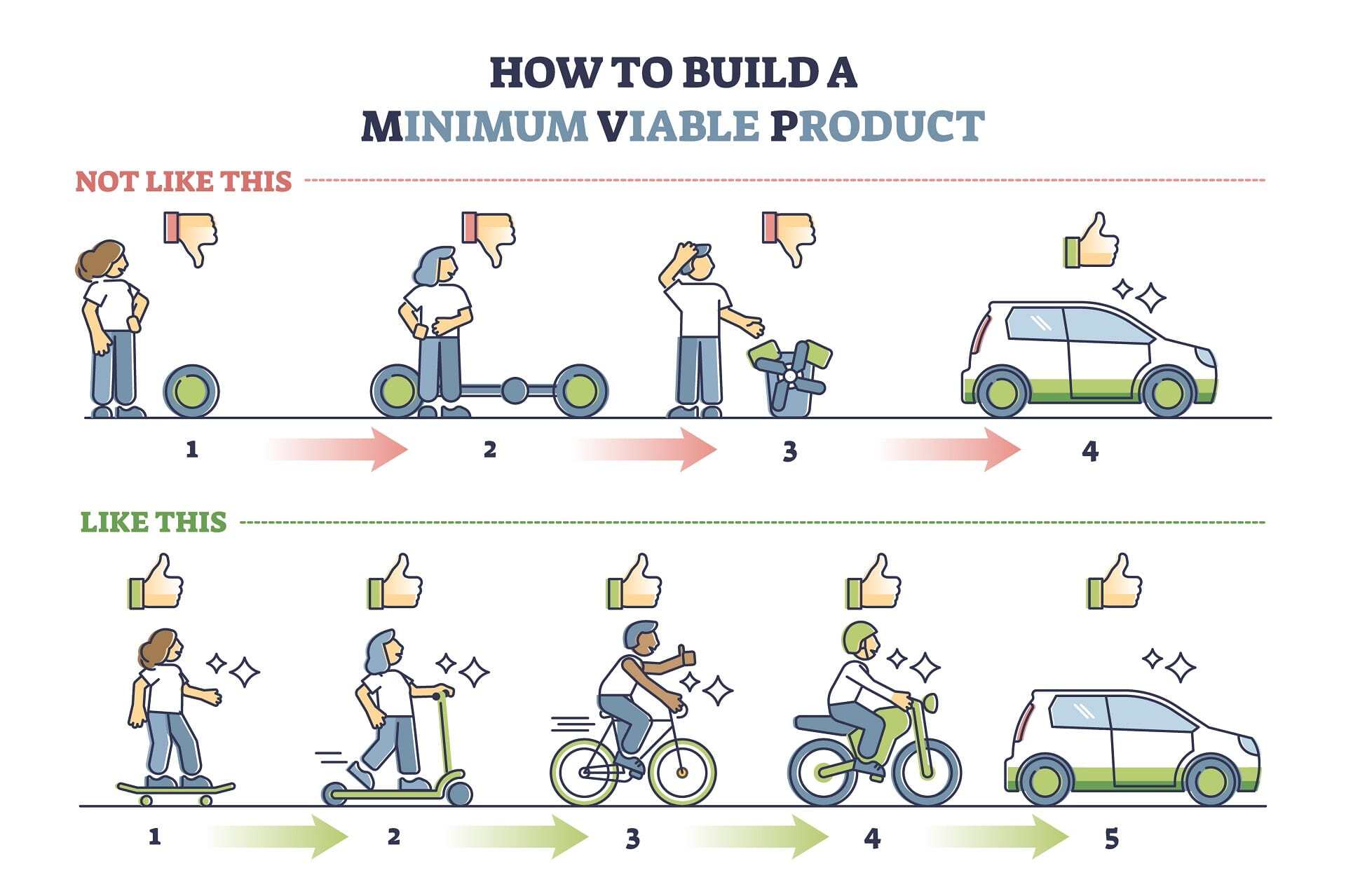 Minimum viable product process from a skateboard to a car