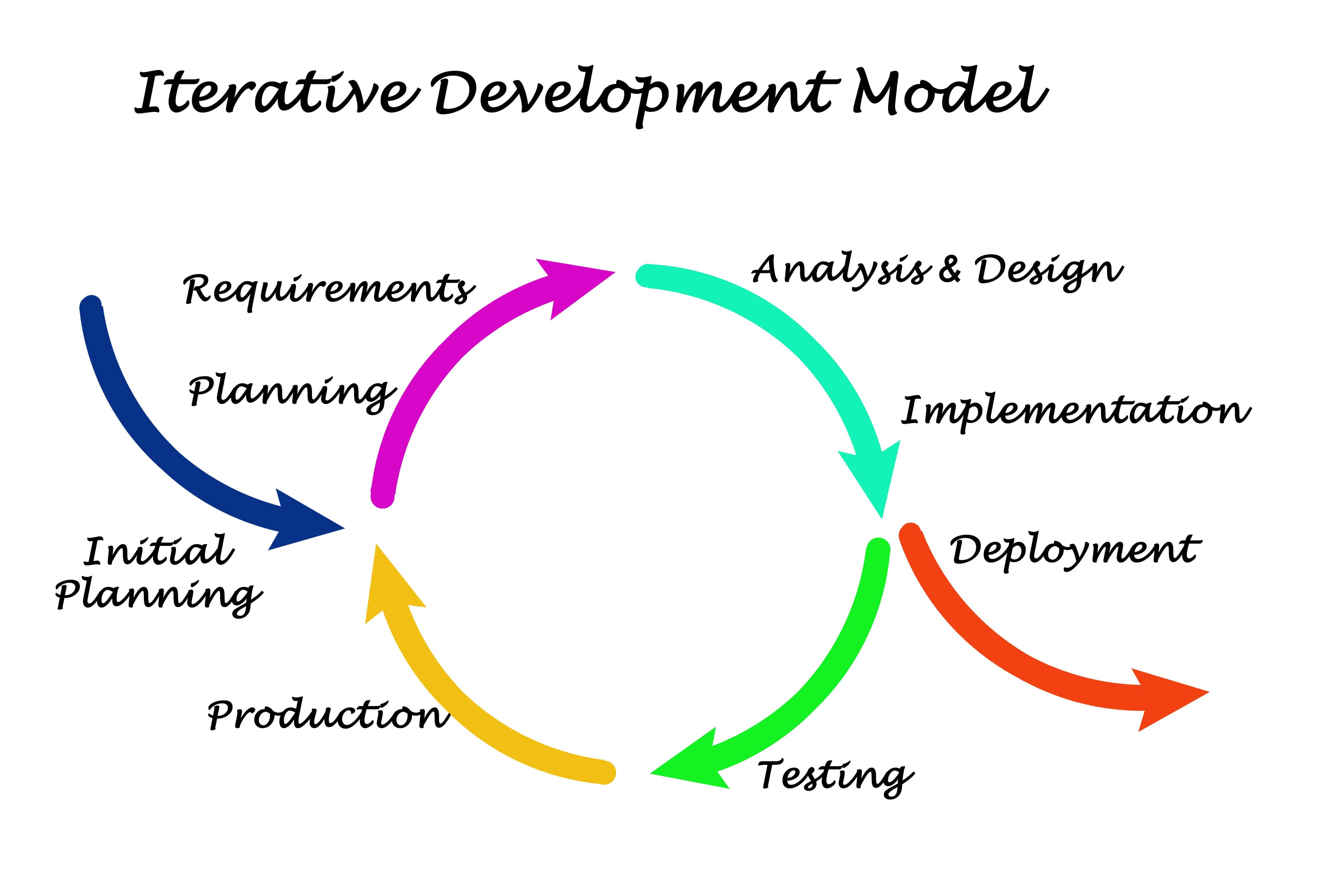 Iterative SDLC methodology broken into phases