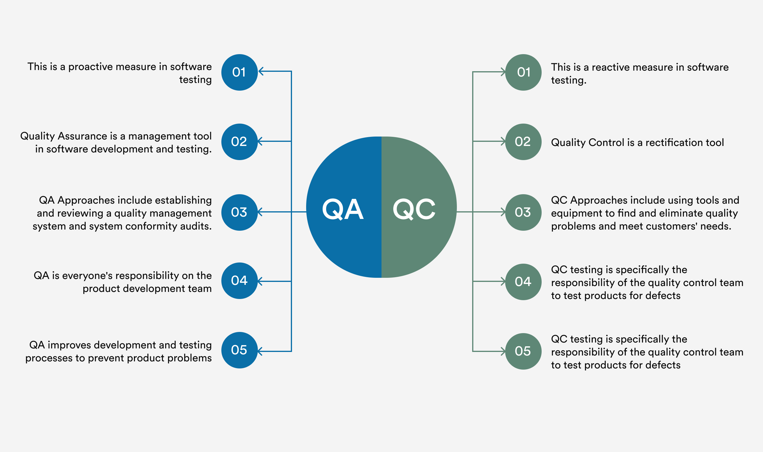 Quality assurance vs Quality control